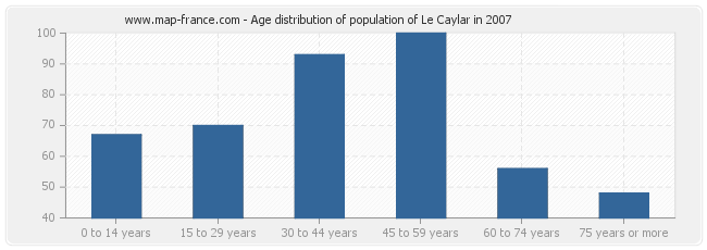 Age distribution of population of Le Caylar in 2007